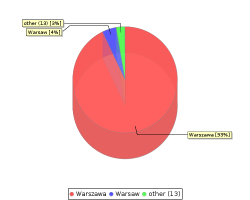 stat chart