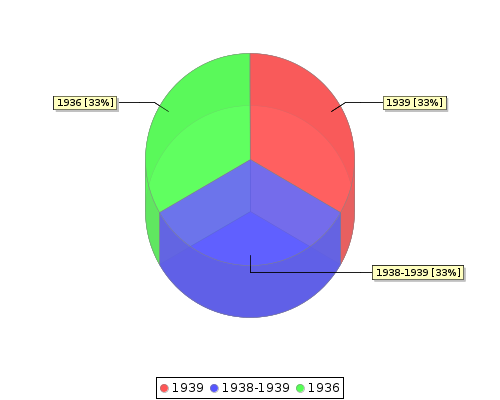 stat chart