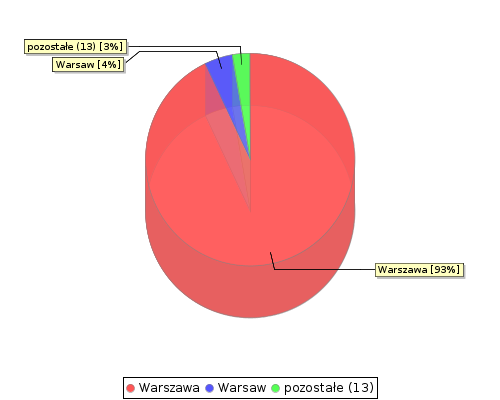stat chart