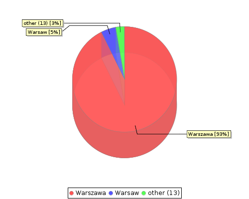 stat chart2